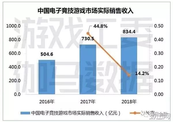 電競產業：有望成為下一個互聯網增長點 遊戲 第4張