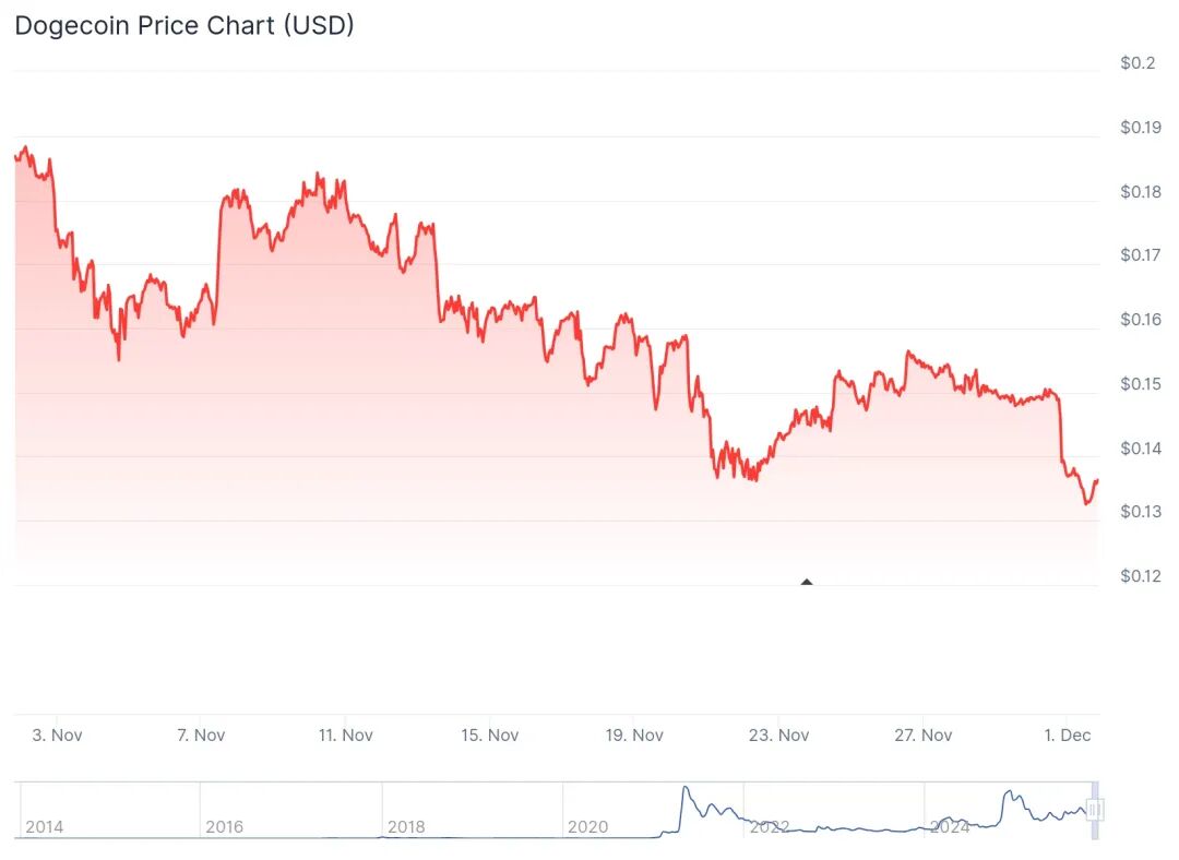 狗狗币巨鲸们噤声了——交易员们不禁怀疑，它们是否还有威慑力——2