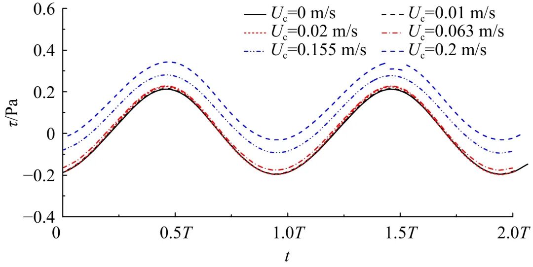 植被对波浪作用下床面切应力影响的数值模拟分析的图11