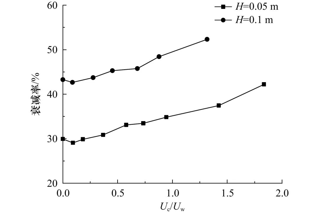 植被对波浪作用下床面切应力影响的数值模拟分析的图13