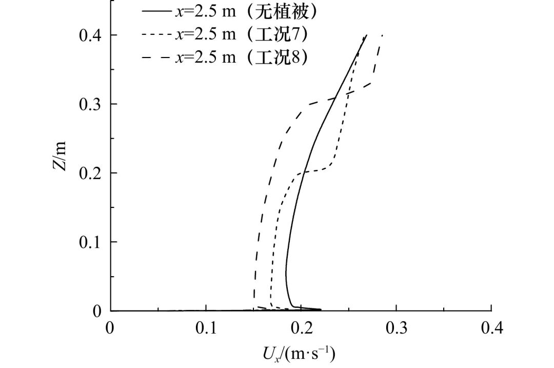 植被对波浪作用下床面切应力影响的数值模拟分析的图10