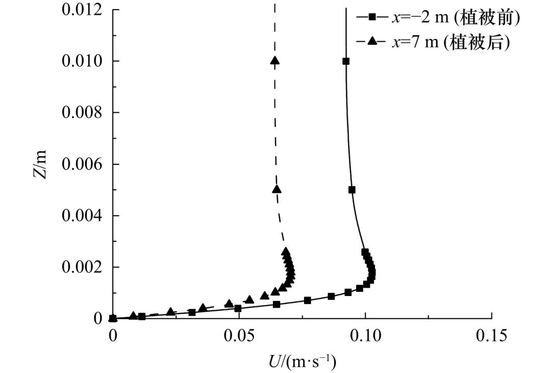 植被对波浪作用下床面切应力影响的数值模拟分析的图9