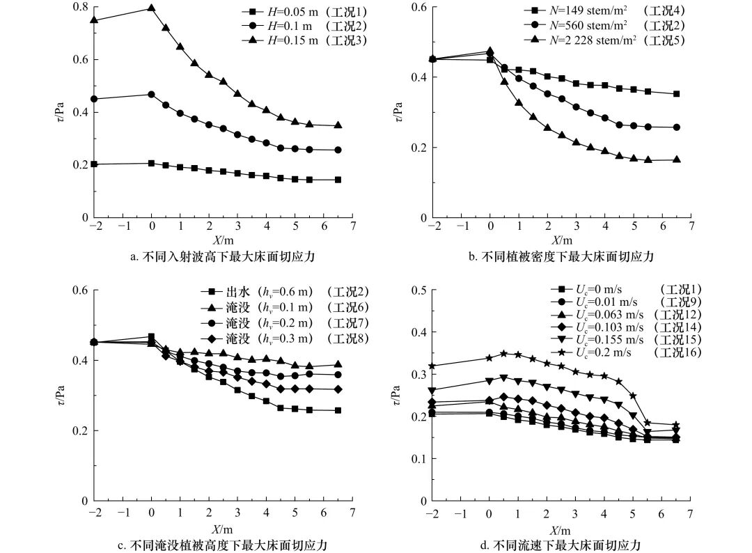 植被对波浪作用下床面切应力影响的数值模拟分析的图12