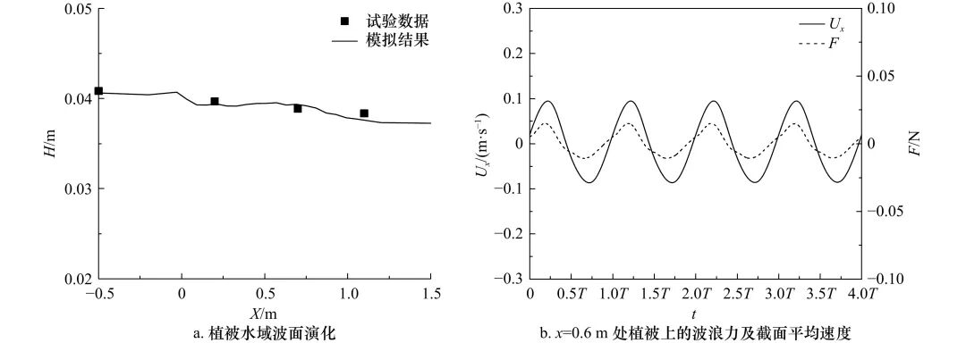 植被对波浪作用下床面切应力影响的数值模拟分析的图2