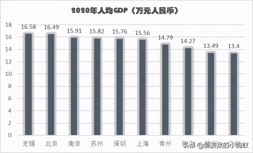 苏州市人均gdp