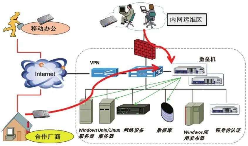堡垒机、跳板机、VPN 知识介绍