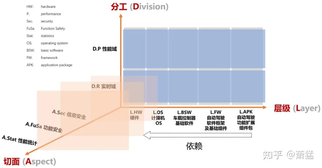 支持L3+的软件架构及产品架构的图1