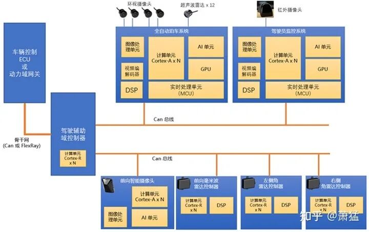 智能驾驶域控制器的软件架构及实现：软件架构基础及问题的图13