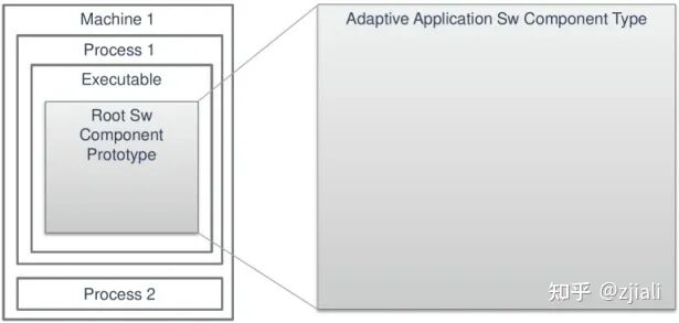 基于案例解析AP AUTOSAR開發流程的圖11
