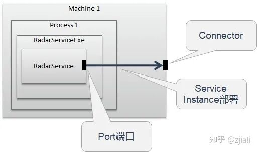 基于案例解析AP AUTOSAR開發流程的圖15