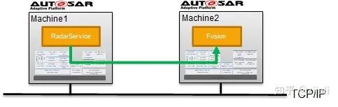 基于案例解析AP AUTOSAR開發流程的圖7