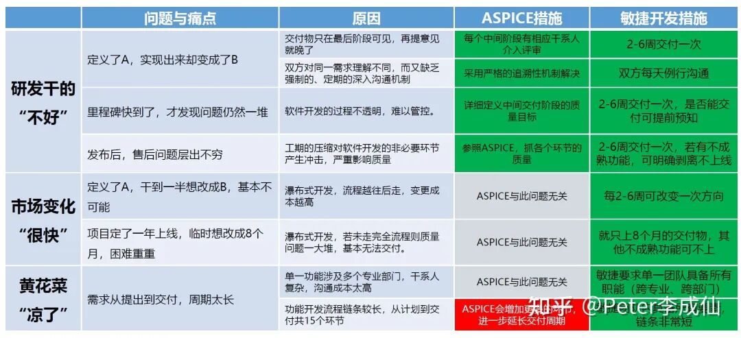敏捷與ASPICE：SDV趨勢下軟件研發體系的挑戰與思考的圖20