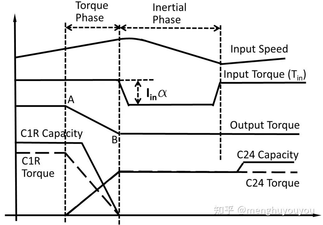 TCU软件开发：变速箱基础的图19