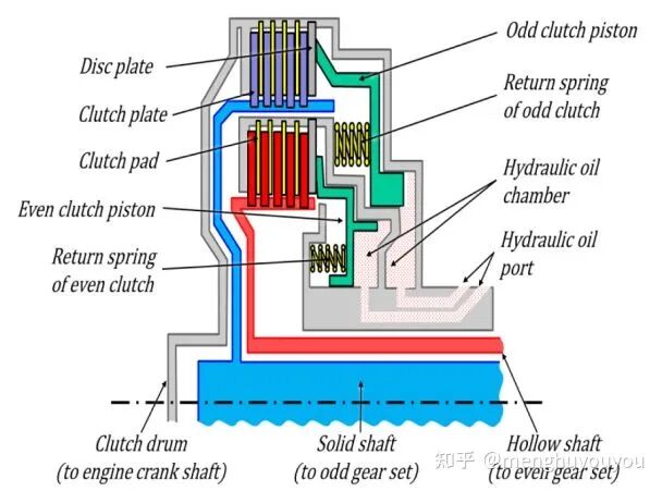 TCU软件开发：变速箱基础的图11