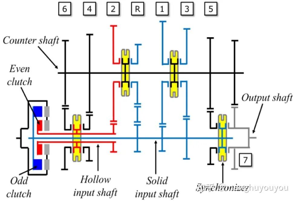 TCU软件开发：变速箱基础的图9