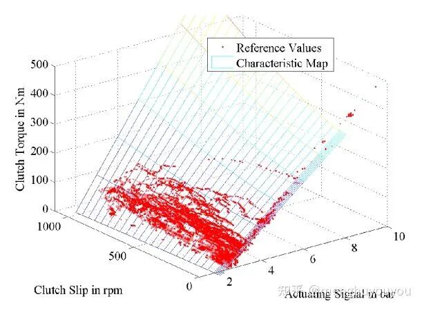 TCU软件开发：变速箱基础的图12