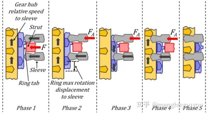 TCU软件开发：变速箱基础的图14