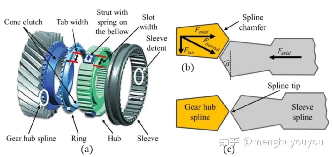 TCU软件开发：变速箱基础的图13