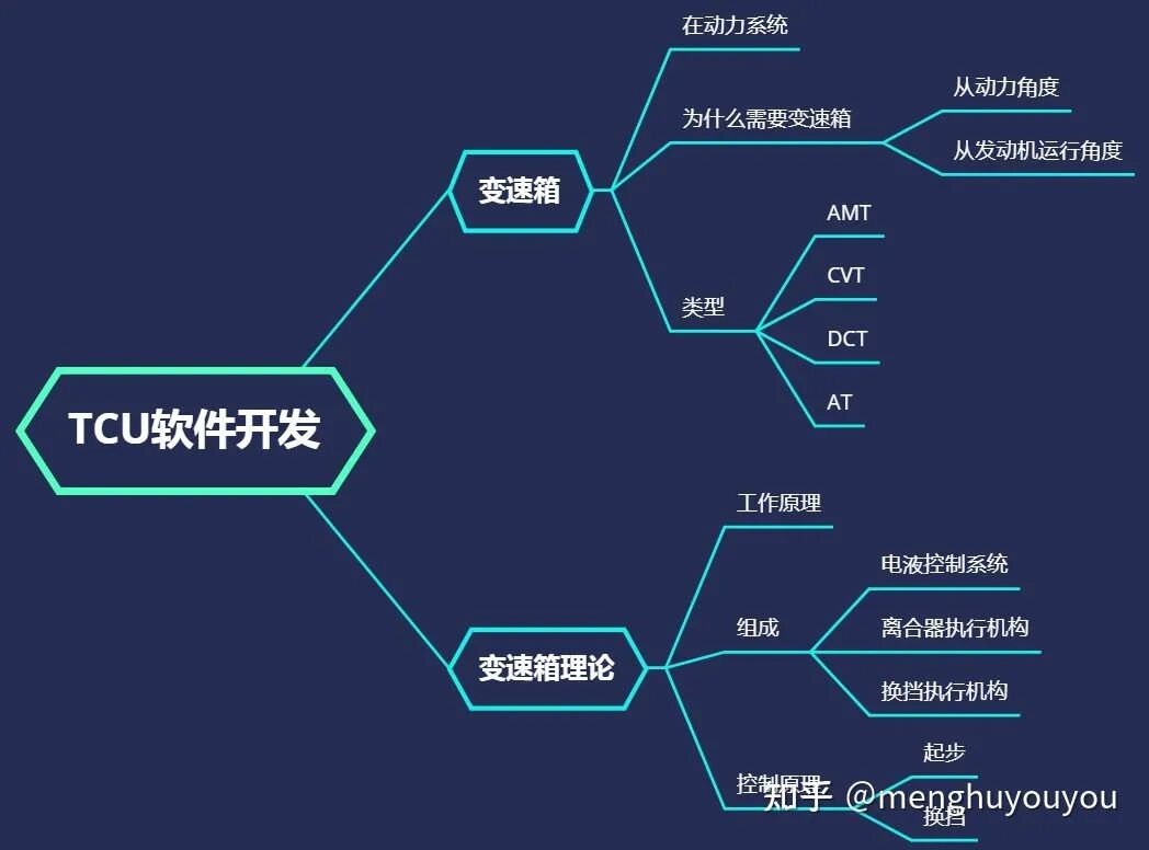 TCU软件开发：变速箱基础的图5