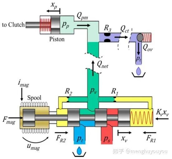 TCU软件开发：变速箱基础的图16