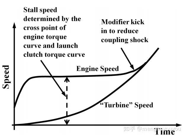 TCU软件开发：变速箱基础的图18