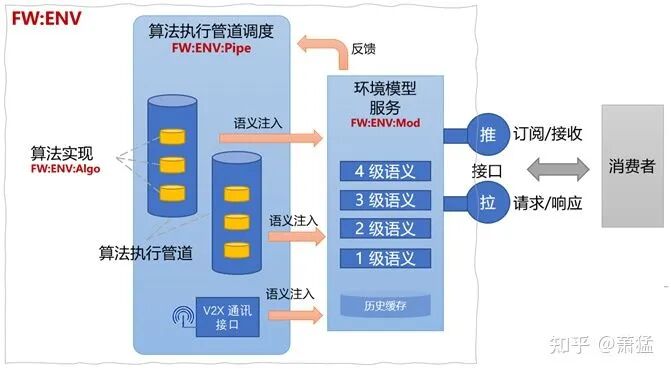 支持Level3 以上功能的自動駕駛軟件框架及基礎組件的圖12