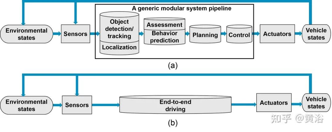 万字综述自动驾驶数据闭环的图5