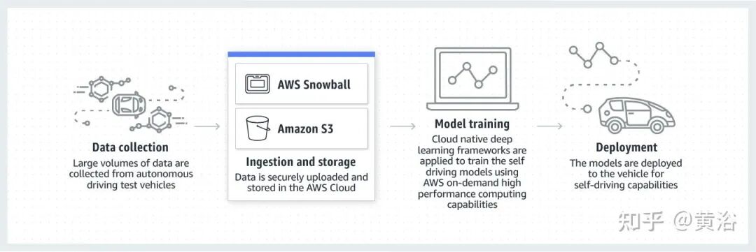 万字综述自动驾驶数据闭环的图32