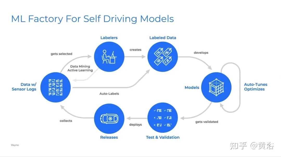万字综述自动驾驶数据闭环的图3