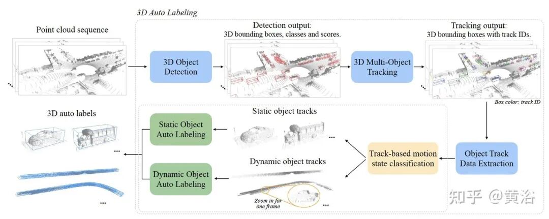 万字综述自动驾驶数据闭环的图48