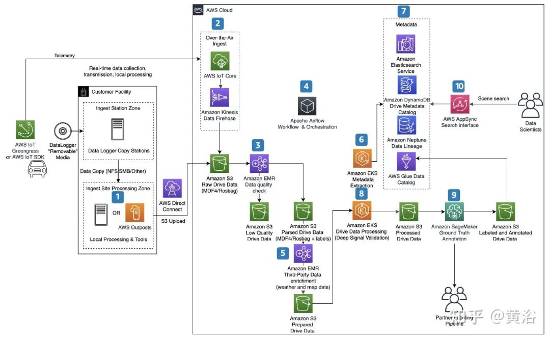 万字综述自动驾驶数据闭环的图31