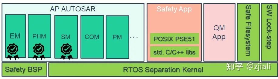 基于AP AUTOSAR实现功能安全岛的图10