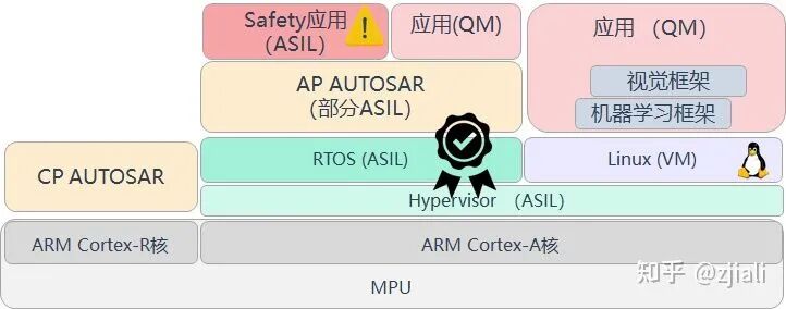 基于AP AUTOSAR实现功能安全岛的图3