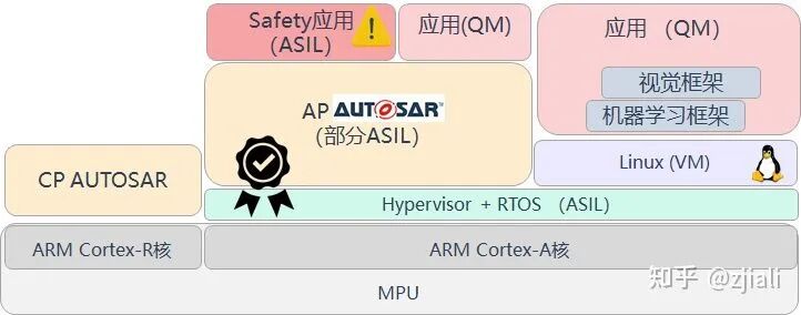 基于AP AUTOSAR实现功能安全岛的图8