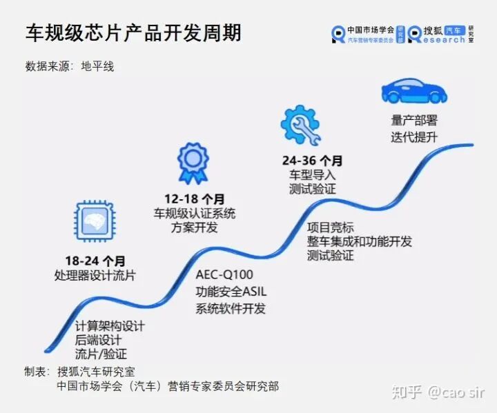 车规芯片与消费电子芯片有何不同？的图4
