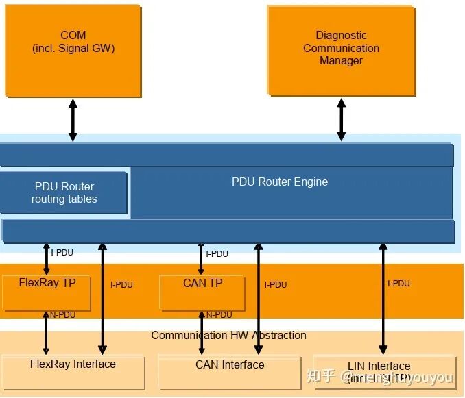 AUTOSAR架構的 Pdu Router的圖2