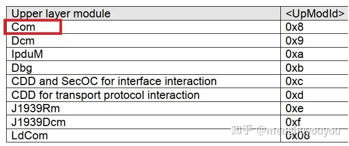 AUTOSAR架構的 Pdu Router的圖6