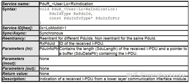 AUTOSAR架構的 Pdu Router的圖9