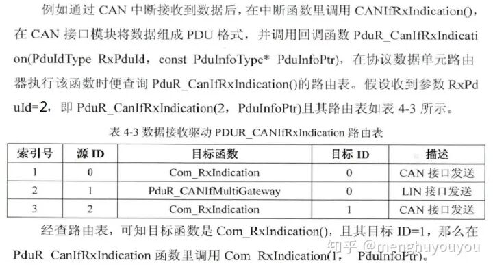 AUTOSAR架構的 Pdu Router的圖10