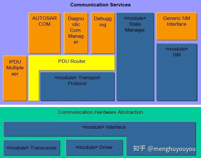 AUTOSAR架構的 Pdu Router的圖1
