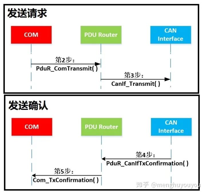 AUTOSAR架構的 Pdu Router的圖3