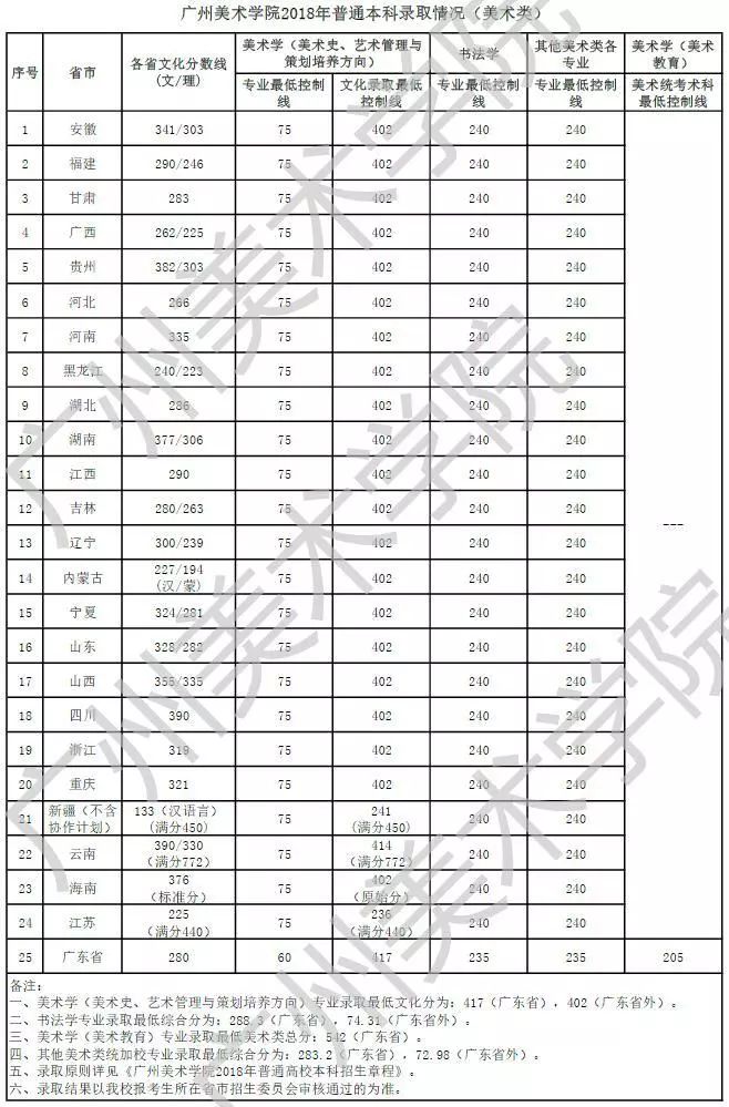 广美的录取分数线_广美录取分数线_广美术学院录取分数线