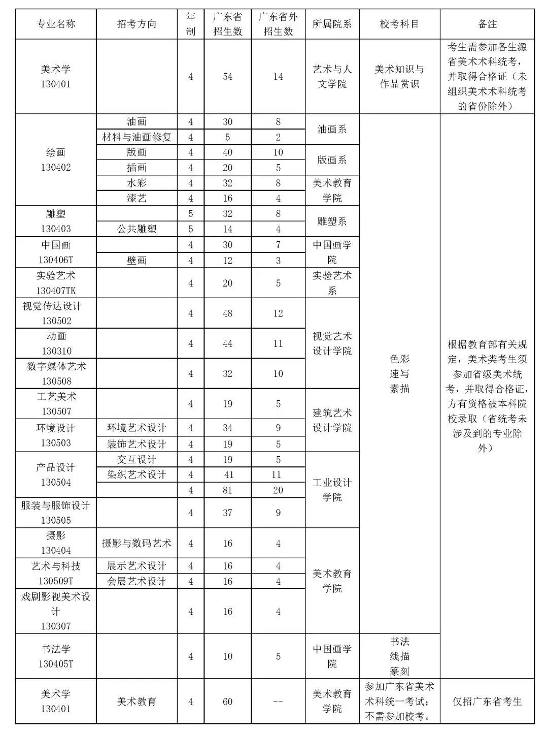 廣美錄取分?jǐn)?shù)線_廣美術(shù)學(xué)院錄取分?jǐn)?shù)線_廣美的錄取分?jǐn)?shù)線