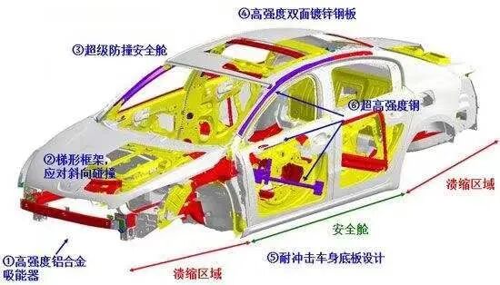 科普 | 带你了解汽车被动安全技术的图8