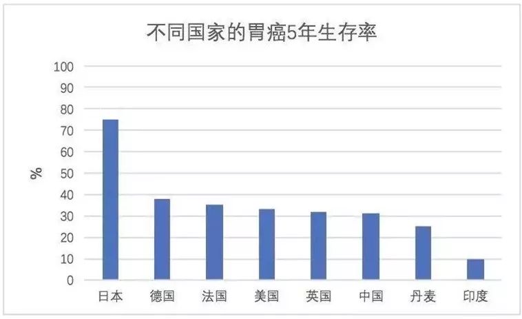 胃癌存活率图片