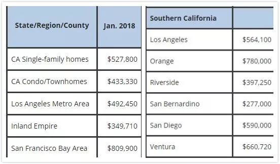 美国各大城市家庭花费清单 洛杉矶$7691/月