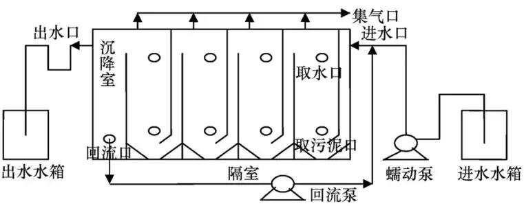 最强汇总！13种厌氧生物反应器原理与结构图！(图5)