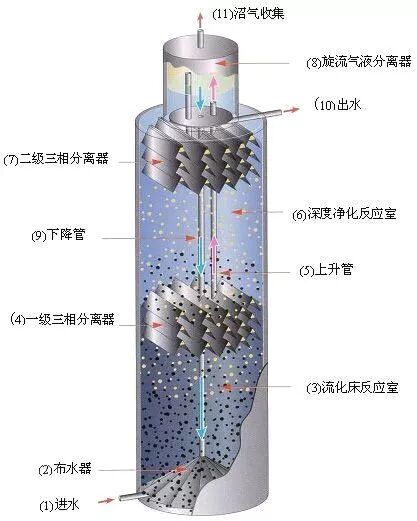 最强汇总！13种厌氧生物反应器原理与结构图！(图4)
