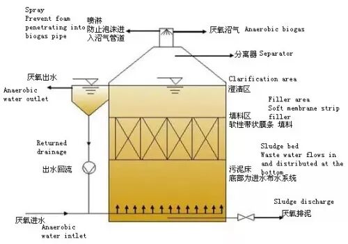最强汇总！13种厌氧生物反应器原理与结构图！(图7)