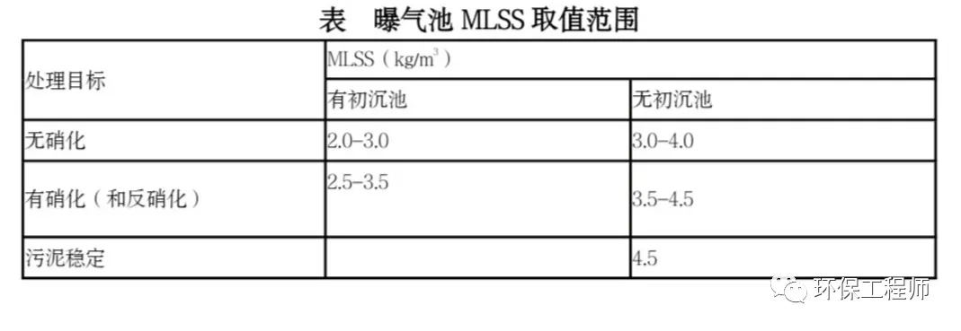 如何确定污泥浓度(MLSS)?看完这篇文章你就懂了! 如何确定污泥浓度(MLSS)?看完这篇文章你就懂了!